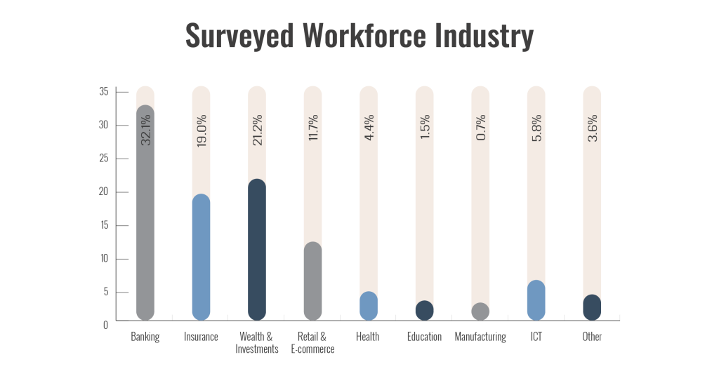 Work Setup Survey Insights - surveyed workforce demographics (Consultant client location industry)