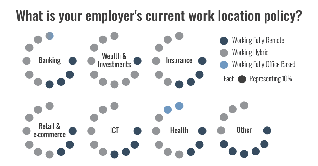 Work Setup Survey Insights - surveyed workforce client industry