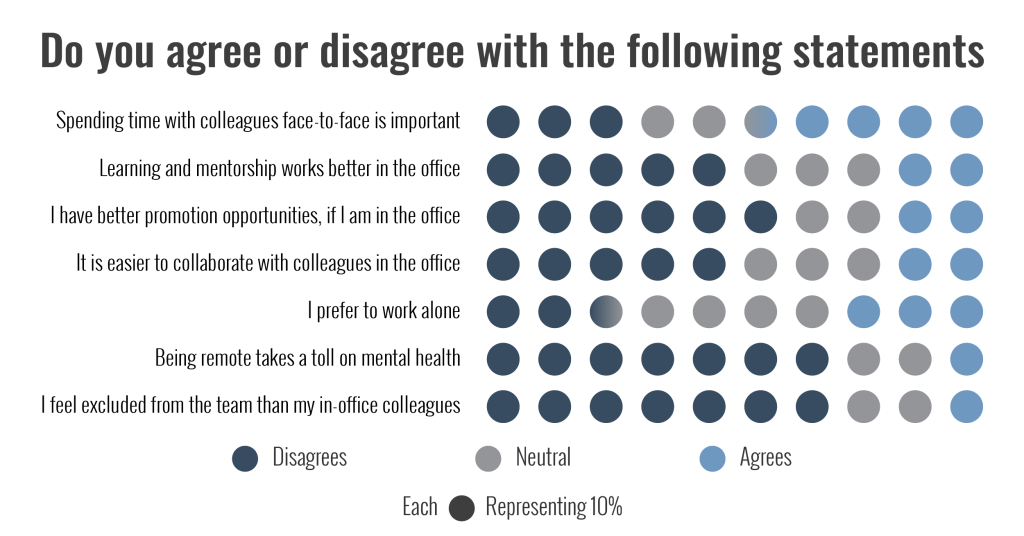 Work Setup Survey Insights - work setup perceptions