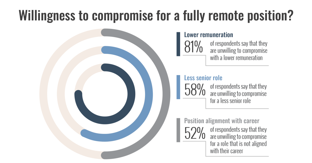 Surveyed workforce's willingness to compromise for a fully remote position