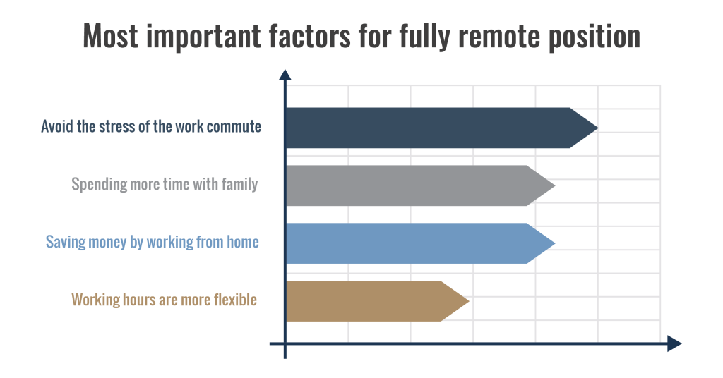 Important factors for remote working based on our surveyed workforce's opinion