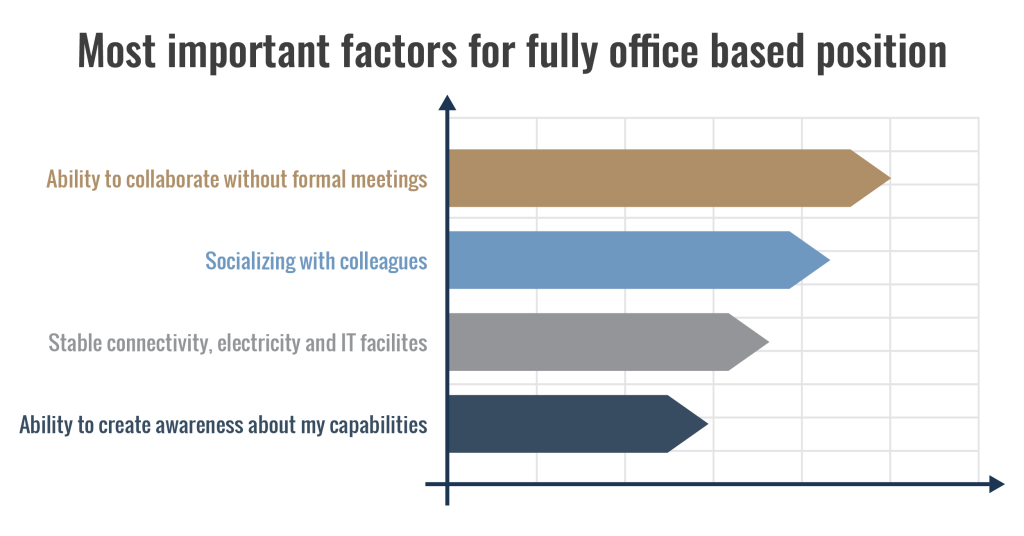 Important factors for working from the office, based on our surveyed workforce's opinions